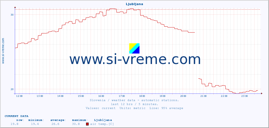  :: Ljubljana :: air temp. | humi- dity | wind dir. | wind speed | wind gusts | air pressure | precipi- tation | sun strength | soil temp. 5cm / 2in | soil temp. 10cm / 4in | soil temp. 20cm / 8in | soil temp. 30cm / 12in | soil temp. 50cm / 20in :: last day / 5 minutes.