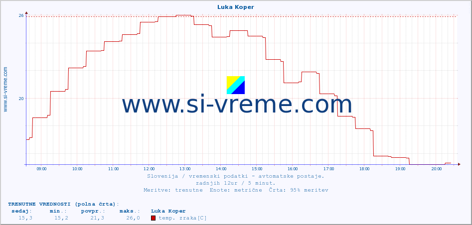 POVPREČJE :: Luka Koper :: temp. zraka | vlaga | smer vetra | hitrost vetra | sunki vetra | tlak | padavine | sonce | temp. tal  5cm | temp. tal 10cm | temp. tal 20cm | temp. tal 30cm | temp. tal 50cm :: zadnji dan / 5 minut.