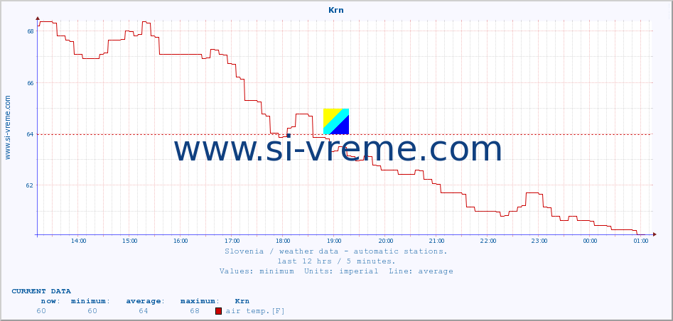  :: Krn :: air temp. | humi- dity | wind dir. | wind speed | wind gusts | air pressure | precipi- tation | sun strength | soil temp. 5cm / 2in | soil temp. 10cm / 4in | soil temp. 20cm / 8in | soil temp. 30cm / 12in | soil temp. 50cm / 20in :: last day / 5 minutes.