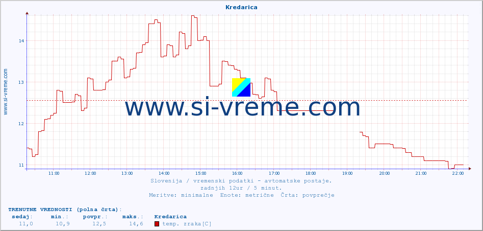POVPREČJE :: Kredarica :: temp. zraka | vlaga | smer vetra | hitrost vetra | sunki vetra | tlak | padavine | sonce | temp. tal  5cm | temp. tal 10cm | temp. tal 20cm | temp. tal 30cm | temp. tal 50cm :: zadnji dan / 5 minut.
