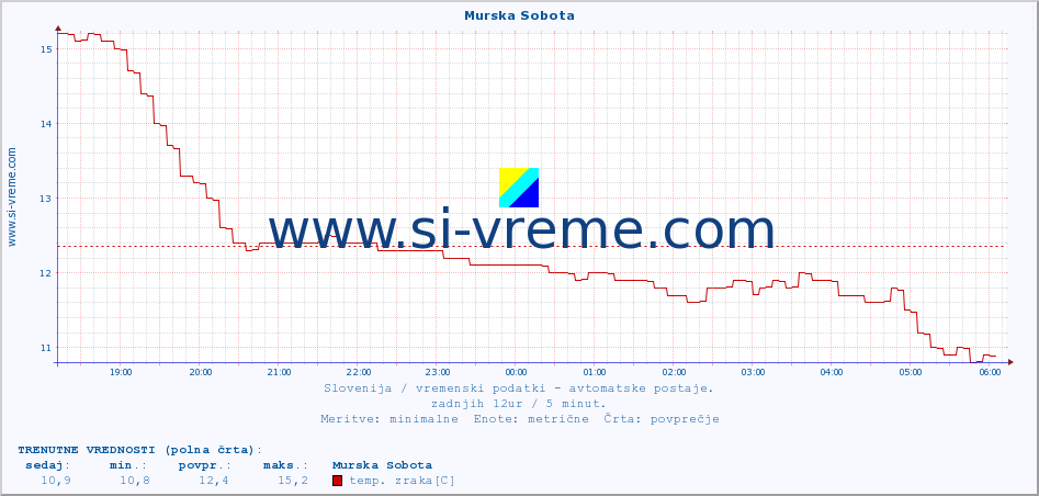 POVPREČJE :: Murska Sobota :: temp. zraka | vlaga | smer vetra | hitrost vetra | sunki vetra | tlak | padavine | sonce | temp. tal  5cm | temp. tal 10cm | temp. tal 20cm | temp. tal 30cm | temp. tal 50cm :: zadnji dan / 5 minut.