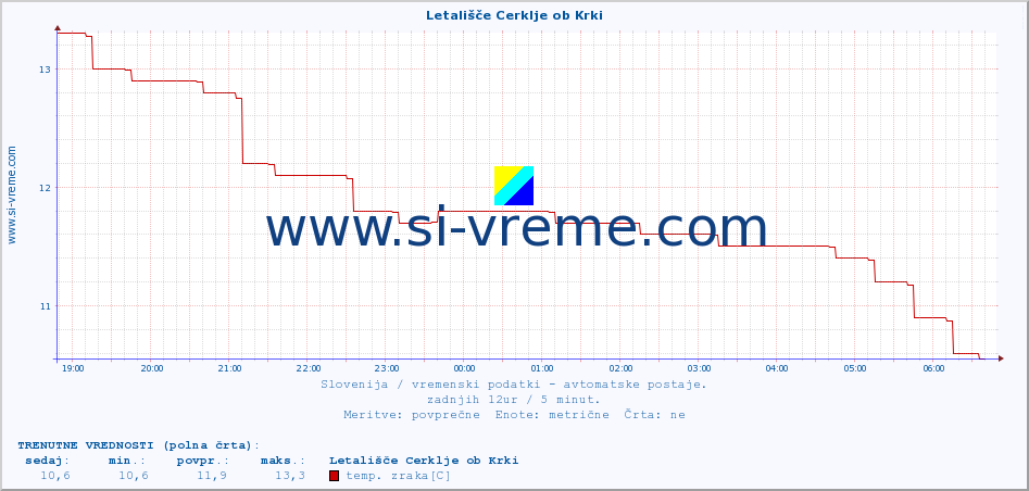 POVPREČJE :: Letališče Cerklje ob Krki :: temp. zraka | vlaga | smer vetra | hitrost vetra | sunki vetra | tlak | padavine | sonce | temp. tal  5cm | temp. tal 10cm | temp. tal 20cm | temp. tal 30cm | temp. tal 50cm :: zadnji dan / 5 minut.