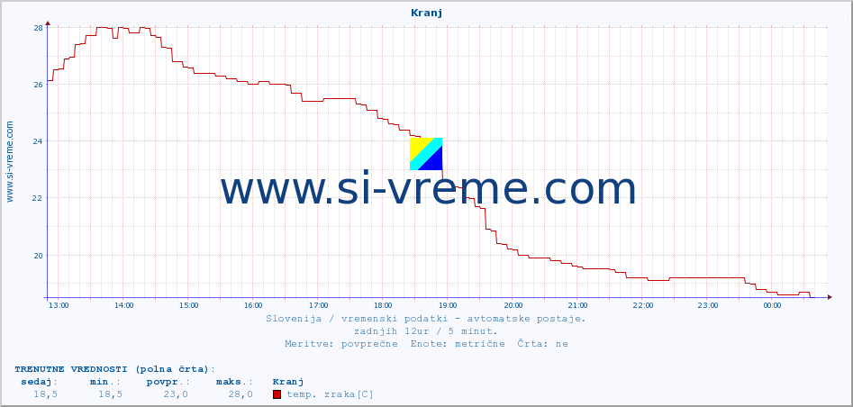POVPREČJE :: Kranj :: temp. zraka | vlaga | smer vetra | hitrost vetra | sunki vetra | tlak | padavine | sonce | temp. tal  5cm | temp. tal 10cm | temp. tal 20cm | temp. tal 30cm | temp. tal 50cm :: zadnji dan / 5 minut.