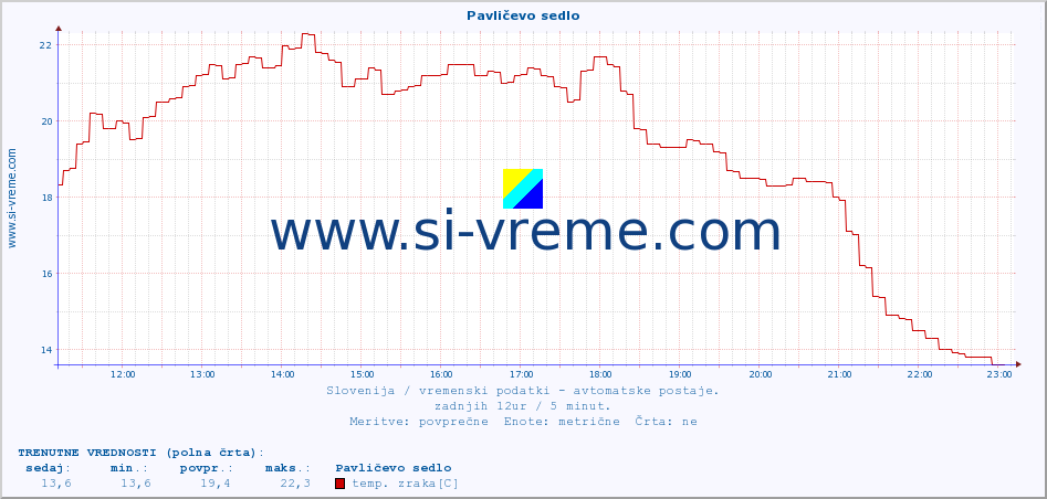 POVPREČJE :: Pavličevo sedlo :: temp. zraka | vlaga | smer vetra | hitrost vetra | sunki vetra | tlak | padavine | sonce | temp. tal  5cm | temp. tal 10cm | temp. tal 20cm | temp. tal 30cm | temp. tal 50cm :: zadnji dan / 5 minut.