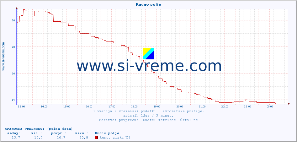 POVPREČJE :: Rudno polje :: temp. zraka | vlaga | smer vetra | hitrost vetra | sunki vetra | tlak | padavine | sonce | temp. tal  5cm | temp. tal 10cm | temp. tal 20cm | temp. tal 30cm | temp. tal 50cm :: zadnji dan / 5 minut.