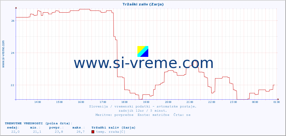 POVPREČJE :: Tržaški zaliv (Zarja) :: temp. zraka | vlaga | smer vetra | hitrost vetra | sunki vetra | tlak | padavine | sonce | temp. tal  5cm | temp. tal 10cm | temp. tal 20cm | temp. tal 30cm | temp. tal 50cm :: zadnji dan / 5 minut.