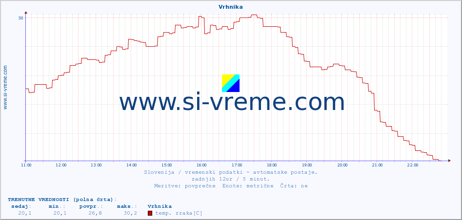 POVPREČJE :: Vrhnika :: temp. zraka | vlaga | smer vetra | hitrost vetra | sunki vetra | tlak | padavine | sonce | temp. tal  5cm | temp. tal 10cm | temp. tal 20cm | temp. tal 30cm | temp. tal 50cm :: zadnji dan / 5 minut.