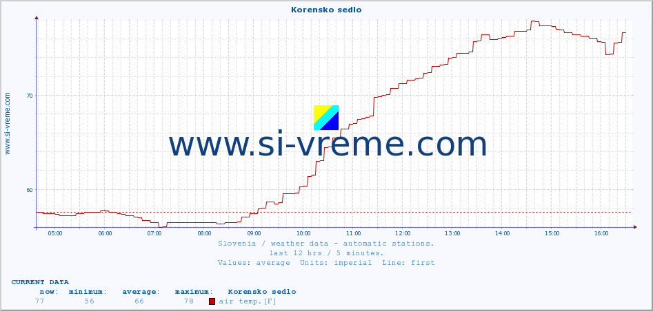  :: Korensko sedlo :: air temp. | humi- dity | wind dir. | wind speed | wind gusts | air pressure | precipi- tation | sun strength | soil temp. 5cm / 2in | soil temp. 10cm / 4in | soil temp. 20cm / 8in | soil temp. 30cm / 12in | soil temp. 50cm / 20in :: last day / 5 minutes.