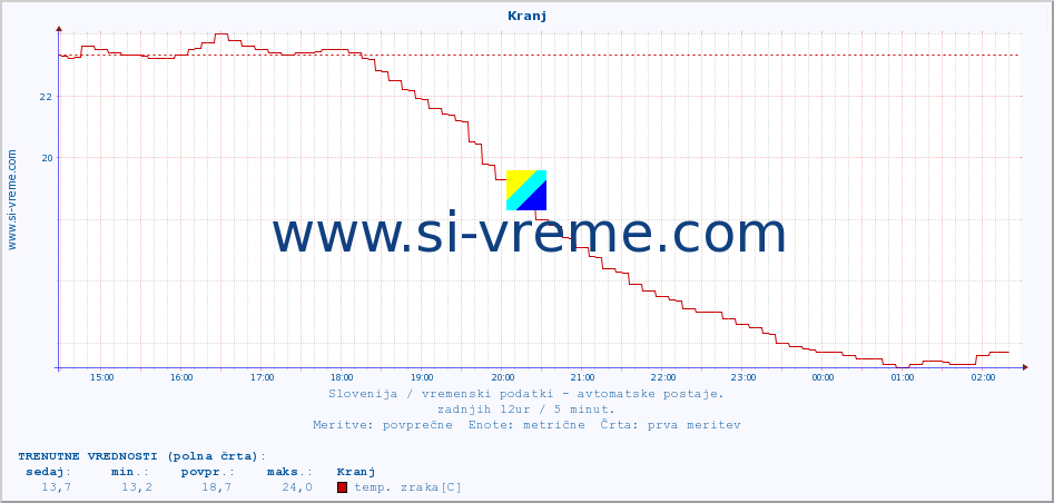 POVPREČJE :: Kranj :: temp. zraka | vlaga | smer vetra | hitrost vetra | sunki vetra | tlak | padavine | sonce | temp. tal  5cm | temp. tal 10cm | temp. tal 20cm | temp. tal 30cm | temp. tal 50cm :: zadnji dan / 5 minut.
