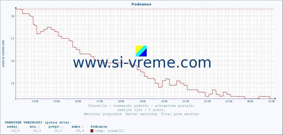 POVPREČJE :: Podnanos :: temp. zraka | vlaga | smer vetra | hitrost vetra | sunki vetra | tlak | padavine | sonce | temp. tal  5cm | temp. tal 10cm | temp. tal 20cm | temp. tal 30cm | temp. tal 50cm :: zadnji dan / 5 minut.