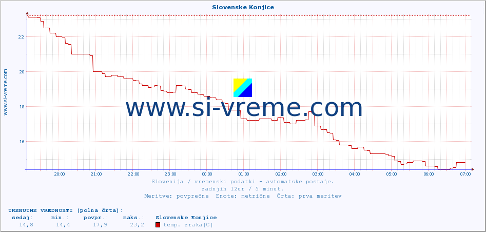 POVPREČJE :: Slovenske Konjice :: temp. zraka | vlaga | smer vetra | hitrost vetra | sunki vetra | tlak | padavine | sonce | temp. tal  5cm | temp. tal 10cm | temp. tal 20cm | temp. tal 30cm | temp. tal 50cm :: zadnji dan / 5 minut.