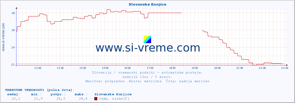 POVPREČJE :: Slovenske Konjice :: temp. zraka | vlaga | smer vetra | hitrost vetra | sunki vetra | tlak | padavine | sonce | temp. tal  5cm | temp. tal 10cm | temp. tal 20cm | temp. tal 30cm | temp. tal 50cm :: zadnji dan / 5 minut.