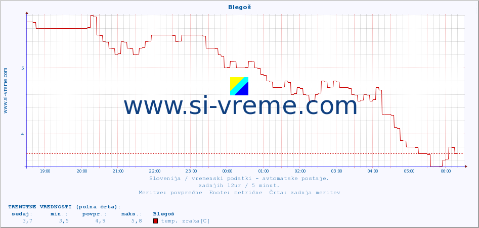 POVPREČJE :: Blegoš :: temp. zraka | vlaga | smer vetra | hitrost vetra | sunki vetra | tlak | padavine | sonce | temp. tal  5cm | temp. tal 10cm | temp. tal 20cm | temp. tal 30cm | temp. tal 50cm :: zadnji dan / 5 minut.