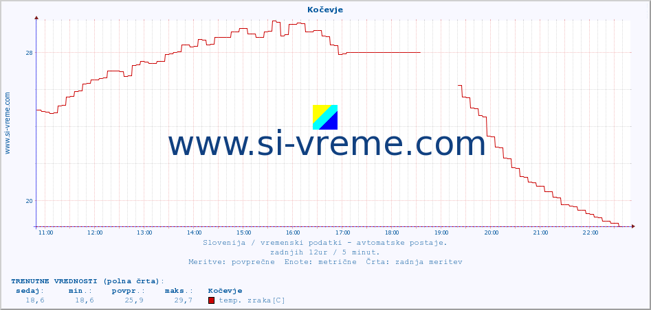 POVPREČJE :: Kočevje :: temp. zraka | vlaga | smer vetra | hitrost vetra | sunki vetra | tlak | padavine | sonce | temp. tal  5cm | temp. tal 10cm | temp. tal 20cm | temp. tal 30cm | temp. tal 50cm :: zadnji dan / 5 minut.