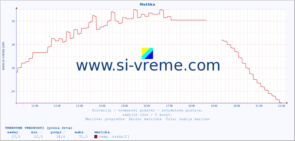 POVPREČJE :: Metlika :: temp. zraka | vlaga | smer vetra | hitrost vetra | sunki vetra | tlak | padavine | sonce | temp. tal  5cm | temp. tal 10cm | temp. tal 20cm | temp. tal 30cm | temp. tal 50cm :: zadnji dan / 5 minut.