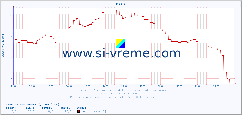 POVPREČJE :: Rogla :: temp. zraka | vlaga | smer vetra | hitrost vetra | sunki vetra | tlak | padavine | sonce | temp. tal  5cm | temp. tal 10cm | temp. tal 20cm | temp. tal 30cm | temp. tal 50cm :: zadnji dan / 5 minut.