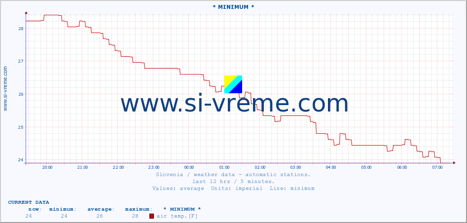  :: * MINIMUM* :: air temp. | humi- dity | wind dir. | wind speed | wind gusts | air pressure | precipi- tation | sun strength | soil temp. 5cm / 2in | soil temp. 10cm / 4in | soil temp. 20cm / 8in | soil temp. 30cm / 12in | soil temp. 50cm / 20in :: last day / 5 minutes.
