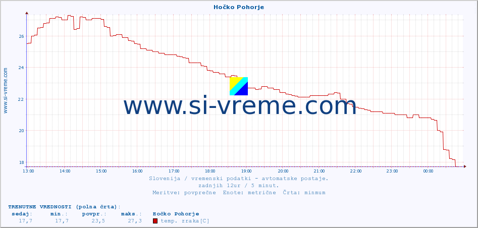 POVPREČJE :: Hočko Pohorje :: temp. zraka | vlaga | smer vetra | hitrost vetra | sunki vetra | tlak | padavine | sonce | temp. tal  5cm | temp. tal 10cm | temp. tal 20cm | temp. tal 30cm | temp. tal 50cm :: zadnji dan / 5 minut.