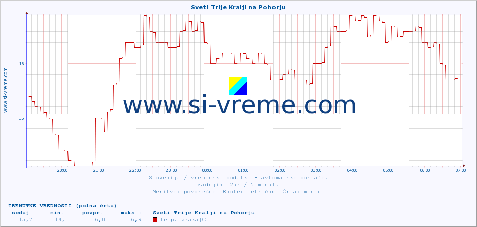 POVPREČJE :: Sveti Trije Kralji na Pohorju :: temp. zraka | vlaga | smer vetra | hitrost vetra | sunki vetra | tlak | padavine | sonce | temp. tal  5cm | temp. tal 10cm | temp. tal 20cm | temp. tal 30cm | temp. tal 50cm :: zadnji dan / 5 minut.