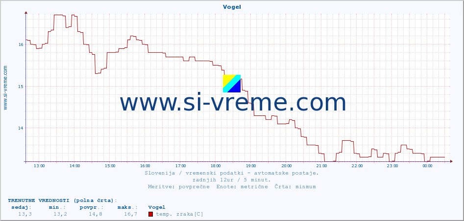 POVPREČJE :: Vogel :: temp. zraka | vlaga | smer vetra | hitrost vetra | sunki vetra | tlak | padavine | sonce | temp. tal  5cm | temp. tal 10cm | temp. tal 20cm | temp. tal 30cm | temp. tal 50cm :: zadnji dan / 5 minut.