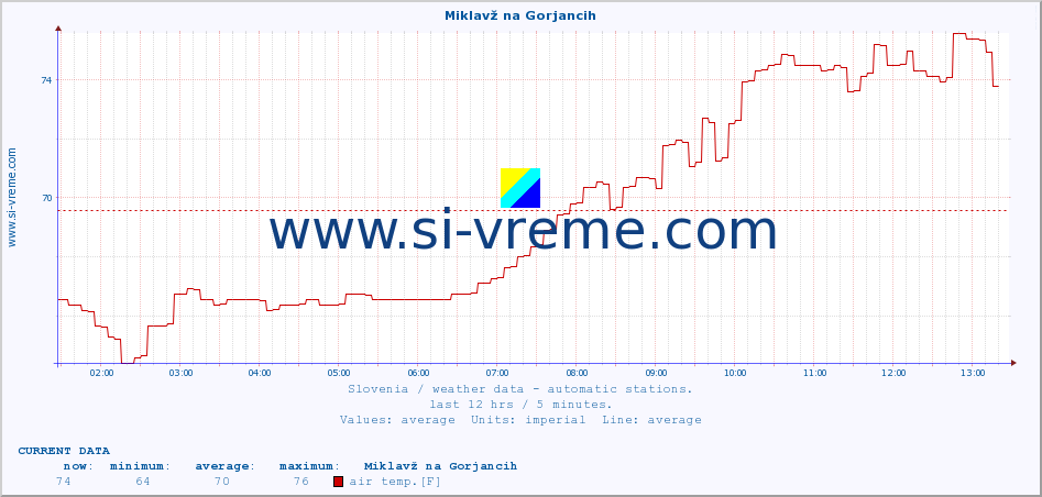 :: Miklavž na Gorjancih :: air temp. | humi- dity | wind dir. | wind speed | wind gusts | air pressure | precipi- tation | sun strength | soil temp. 5cm / 2in | soil temp. 10cm / 4in | soil temp. 20cm / 8in | soil temp. 30cm / 12in | soil temp. 50cm / 20in :: last day / 5 minutes.