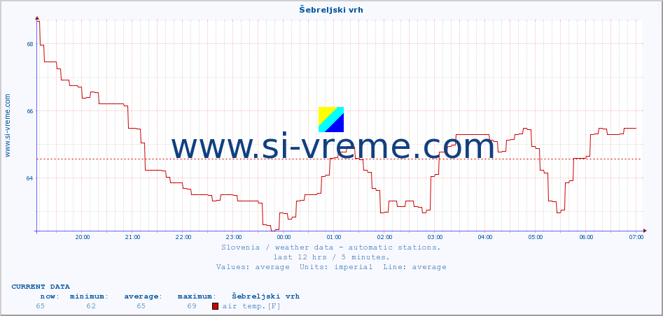  :: Šebreljski vrh :: air temp. | humi- dity | wind dir. | wind speed | wind gusts | air pressure | precipi- tation | sun strength | soil temp. 5cm / 2in | soil temp. 10cm / 4in | soil temp. 20cm / 8in | soil temp. 30cm / 12in | soil temp. 50cm / 20in :: last day / 5 minutes.