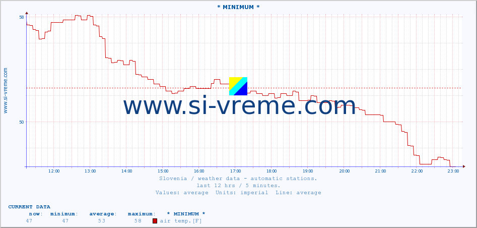  :: * MINIMUM* :: air temp. | humi- dity | wind dir. | wind speed | wind gusts | air pressure | precipi- tation | sun strength | soil temp. 5cm / 2in | soil temp. 10cm / 4in | soil temp. 20cm / 8in | soil temp. 30cm / 12in | soil temp. 50cm / 20in :: last day / 5 minutes.