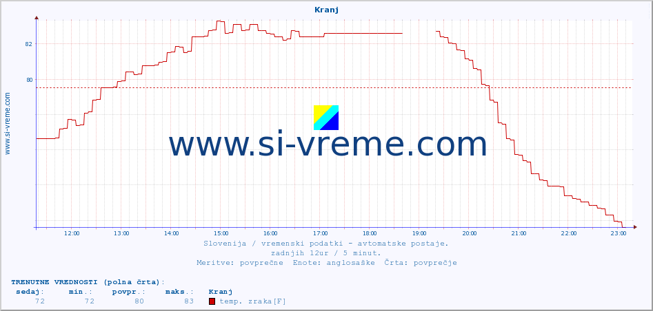 POVPREČJE :: Kranj :: temp. zraka | vlaga | smer vetra | hitrost vetra | sunki vetra | tlak | padavine | sonce | temp. tal  5cm | temp. tal 10cm | temp. tal 20cm | temp. tal 30cm | temp. tal 50cm :: zadnji dan / 5 minut.