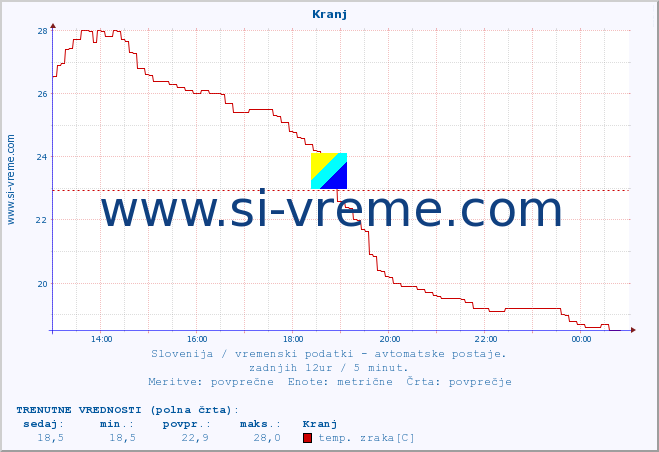 POVPREČJE :: Kranj :: temp. zraka | vlaga | smer vetra | hitrost vetra | sunki vetra | tlak | padavine | sonce | temp. tal  5cm | temp. tal 10cm | temp. tal 20cm | temp. tal 30cm | temp. tal 50cm :: zadnji dan / 5 minut.