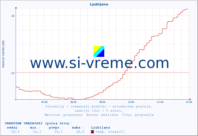 POVPREČJE :: Ljubljana :: temp. zraka | vlaga | smer vetra | hitrost vetra | sunki vetra | tlak | padavine | sonce | temp. tal  5cm | temp. tal 10cm | temp. tal 20cm | temp. tal 30cm | temp. tal 50cm :: zadnji dan / 5 minut.