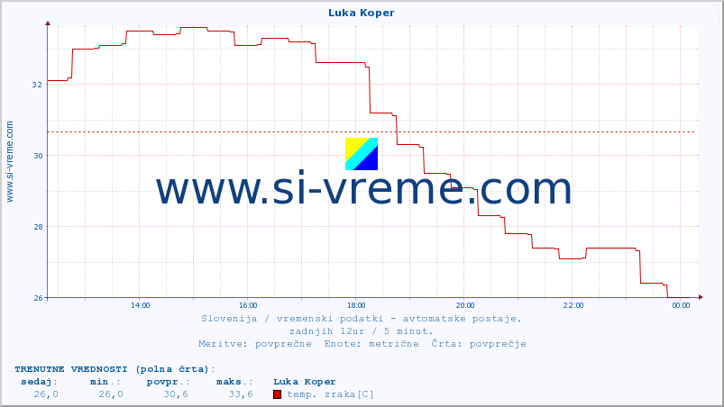 POVPREČJE :: Luka Koper :: temp. zraka | vlaga | smer vetra | hitrost vetra | sunki vetra | tlak | padavine | sonce | temp. tal  5cm | temp. tal 10cm | temp. tal 20cm | temp. tal 30cm | temp. tal 50cm :: zadnji dan / 5 minut.