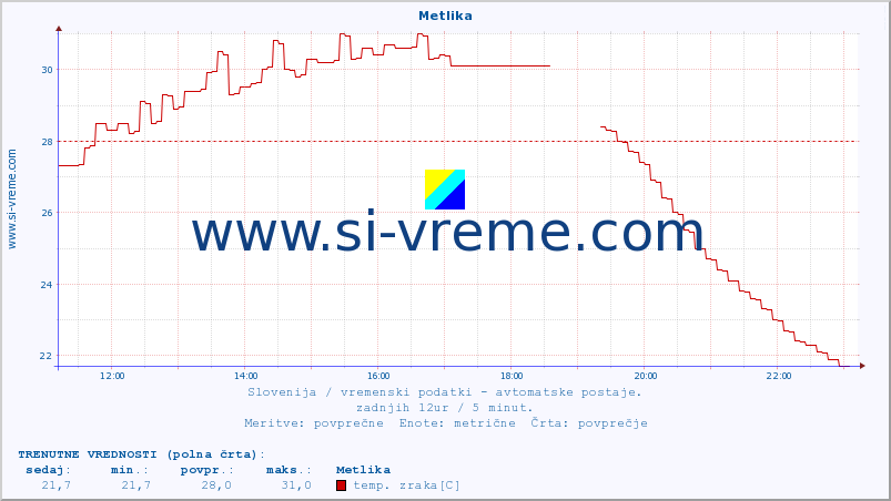 POVPREČJE :: Metlika :: temp. zraka | vlaga | smer vetra | hitrost vetra | sunki vetra | tlak | padavine | sonce | temp. tal  5cm | temp. tal 10cm | temp. tal 20cm | temp. tal 30cm | temp. tal 50cm :: zadnji dan / 5 minut.