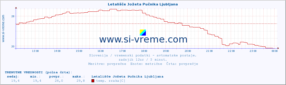 POVPREČJE :: Letališče Jožeta Pučnika Ljubljana :: temp. zraka | vlaga | smer vetra | hitrost vetra | sunki vetra | tlak | padavine | sonce | temp. tal  5cm | temp. tal 10cm | temp. tal 20cm | temp. tal 30cm | temp. tal 50cm :: zadnji dan / 5 minut.