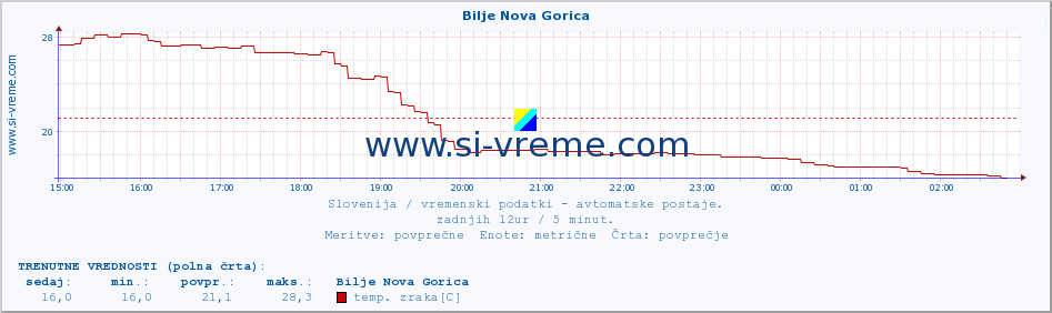 POVPREČJE :: Bilje Nova Gorica :: temp. zraka | vlaga | smer vetra | hitrost vetra | sunki vetra | tlak | padavine | sonce | temp. tal  5cm | temp. tal 10cm | temp. tal 20cm | temp. tal 30cm | temp. tal 50cm :: zadnji dan / 5 minut.