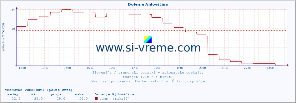 POVPREČJE :: Dolenje Ajdovščina :: temp. zraka | vlaga | smer vetra | hitrost vetra | sunki vetra | tlak | padavine | sonce | temp. tal  5cm | temp. tal 10cm | temp. tal 20cm | temp. tal 30cm | temp. tal 50cm :: zadnji dan / 5 minut.