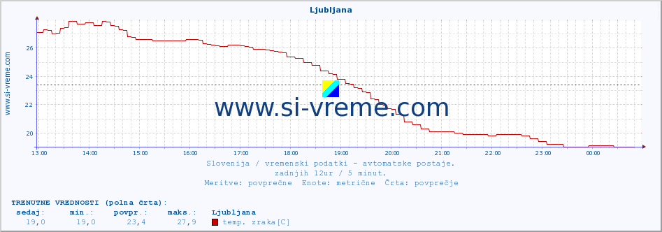 POVPREČJE :: Ljubljana :: temp. zraka | vlaga | smer vetra | hitrost vetra | sunki vetra | tlak | padavine | sonce | temp. tal  5cm | temp. tal 10cm | temp. tal 20cm | temp. tal 30cm | temp. tal 50cm :: zadnji dan / 5 minut.