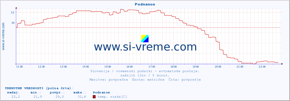 POVPREČJE :: Podnanos :: temp. zraka | vlaga | smer vetra | hitrost vetra | sunki vetra | tlak | padavine | sonce | temp. tal  5cm | temp. tal 10cm | temp. tal 20cm | temp. tal 30cm | temp. tal 50cm :: zadnji dan / 5 minut.