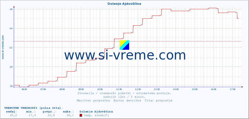 POVPREČJE :: Dolenje Ajdovščina :: temp. zraka | vlaga | smer vetra | hitrost vetra | sunki vetra | tlak | padavine | sonce | temp. tal  5cm | temp. tal 10cm | temp. tal 20cm | temp. tal 30cm | temp. tal 50cm :: zadnji dan / 5 minut.