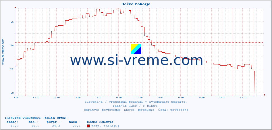 POVPREČJE :: Hočko Pohorje :: temp. zraka | vlaga | smer vetra | hitrost vetra | sunki vetra | tlak | padavine | sonce | temp. tal  5cm | temp. tal 10cm | temp. tal 20cm | temp. tal 30cm | temp. tal 50cm :: zadnji dan / 5 minut.