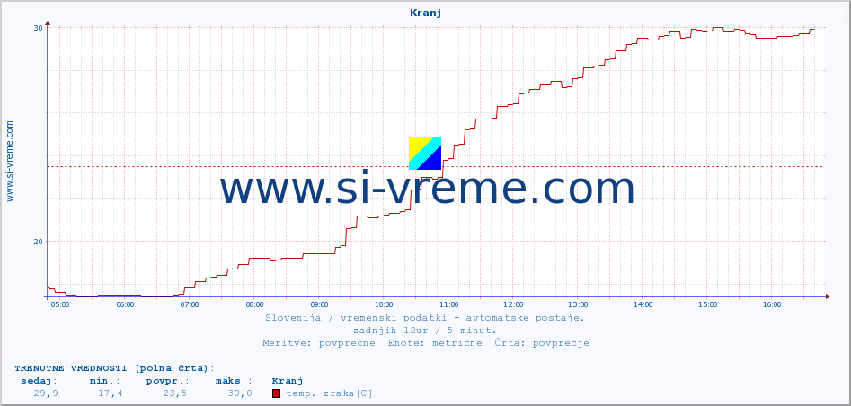 POVPREČJE :: Kranj :: temp. zraka | vlaga | smer vetra | hitrost vetra | sunki vetra | tlak | padavine | sonce | temp. tal  5cm | temp. tal 10cm | temp. tal 20cm | temp. tal 30cm | temp. tal 50cm :: zadnji dan / 5 minut.