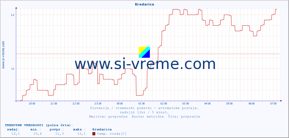 POVPREČJE :: Kredarica :: temp. zraka | vlaga | smer vetra | hitrost vetra | sunki vetra | tlak | padavine | sonce | temp. tal  5cm | temp. tal 10cm | temp. tal 20cm | temp. tal 30cm | temp. tal 50cm :: zadnji dan / 5 minut.