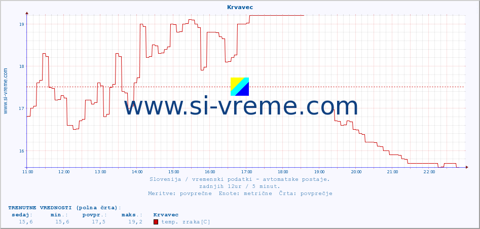 POVPREČJE :: Krvavec :: temp. zraka | vlaga | smer vetra | hitrost vetra | sunki vetra | tlak | padavine | sonce | temp. tal  5cm | temp. tal 10cm | temp. tal 20cm | temp. tal 30cm | temp. tal 50cm :: zadnji dan / 5 minut.