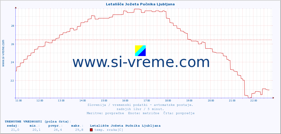 POVPREČJE :: Letališče Jožeta Pučnika Ljubljana :: temp. zraka | vlaga | smer vetra | hitrost vetra | sunki vetra | tlak | padavine | sonce | temp. tal  5cm | temp. tal 10cm | temp. tal 20cm | temp. tal 30cm | temp. tal 50cm :: zadnji dan / 5 minut.