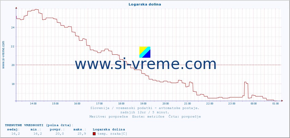 POVPREČJE :: Logarska dolina :: temp. zraka | vlaga | smer vetra | hitrost vetra | sunki vetra | tlak | padavine | sonce | temp. tal  5cm | temp. tal 10cm | temp. tal 20cm | temp. tal 30cm | temp. tal 50cm :: zadnji dan / 5 minut.