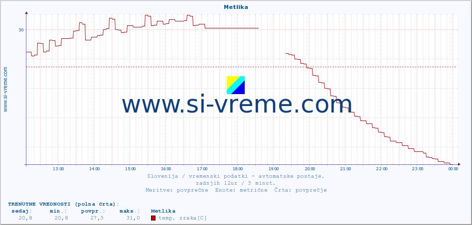 POVPREČJE :: Metlika :: temp. zraka | vlaga | smer vetra | hitrost vetra | sunki vetra | tlak | padavine | sonce | temp. tal  5cm | temp. tal 10cm | temp. tal 20cm | temp. tal 30cm | temp. tal 50cm :: zadnji dan / 5 minut.