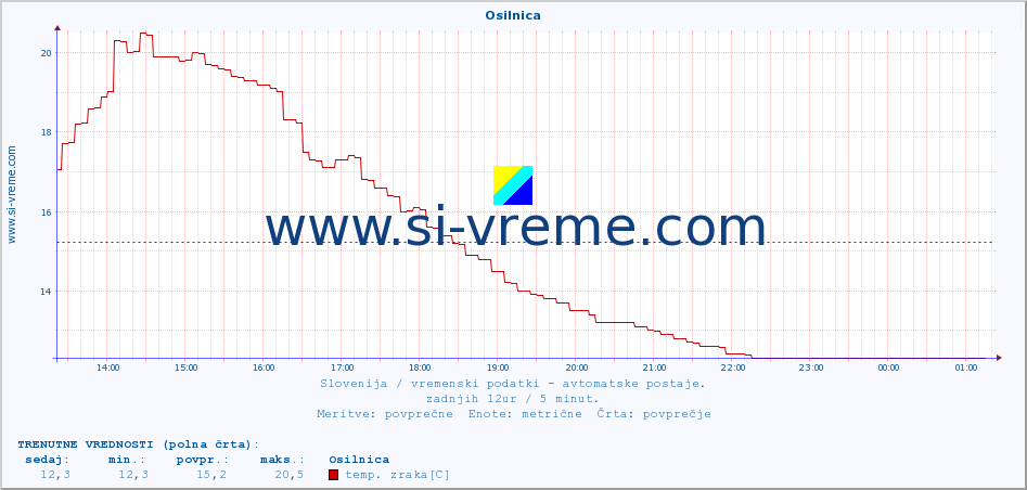 POVPREČJE :: Osilnica :: temp. zraka | vlaga | smer vetra | hitrost vetra | sunki vetra | tlak | padavine | sonce | temp. tal  5cm | temp. tal 10cm | temp. tal 20cm | temp. tal 30cm | temp. tal 50cm :: zadnji dan / 5 minut.