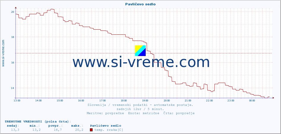 POVPREČJE :: Pavličevo sedlo :: temp. zraka | vlaga | smer vetra | hitrost vetra | sunki vetra | tlak | padavine | sonce | temp. tal  5cm | temp. tal 10cm | temp. tal 20cm | temp. tal 30cm | temp. tal 50cm :: zadnji dan / 5 minut.