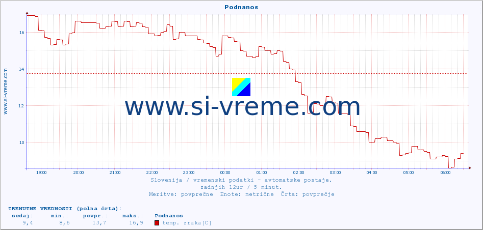 POVPREČJE :: Podnanos :: temp. zraka | vlaga | smer vetra | hitrost vetra | sunki vetra | tlak | padavine | sonce | temp. tal  5cm | temp. tal 10cm | temp. tal 20cm | temp. tal 30cm | temp. tal 50cm :: zadnji dan / 5 minut.