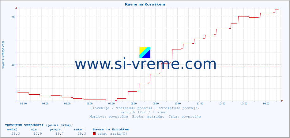 POVPREČJE :: Ravne na Koroškem :: temp. zraka | vlaga | smer vetra | hitrost vetra | sunki vetra | tlak | padavine | sonce | temp. tal  5cm | temp. tal 10cm | temp. tal 20cm | temp. tal 30cm | temp. tal 50cm :: zadnji dan / 5 minut.