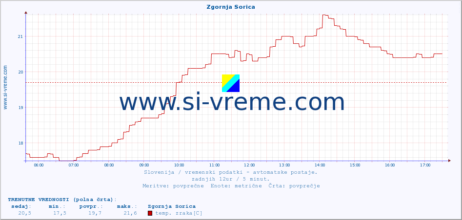 POVPREČJE :: Zgornja Sorica :: temp. zraka | vlaga | smer vetra | hitrost vetra | sunki vetra | tlak | padavine | sonce | temp. tal  5cm | temp. tal 10cm | temp. tal 20cm | temp. tal 30cm | temp. tal 50cm :: zadnji dan / 5 minut.